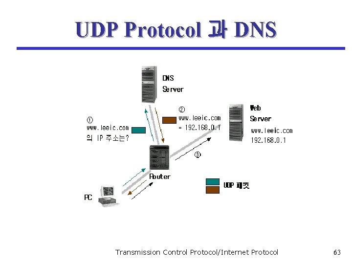 UDP Protocol 과 DNS Transmission Control Protocol/Internet Protocol 63 