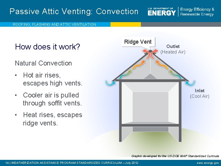 Passive Attic Venting: Convection ROOFING, FLASHING AND ATTIC VENTILATION How does it work? Ridge