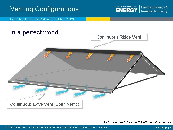 Venting Configurations ROOFING, FLASHING AND ATTIC VENTILATION In a perfect world… Continuous Ridge Vent