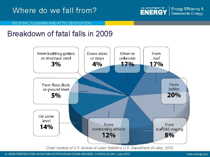 Where do we fall from? ROOFING, FLASHING AND ATTIC VENTILATION Breakdown of fatal falls