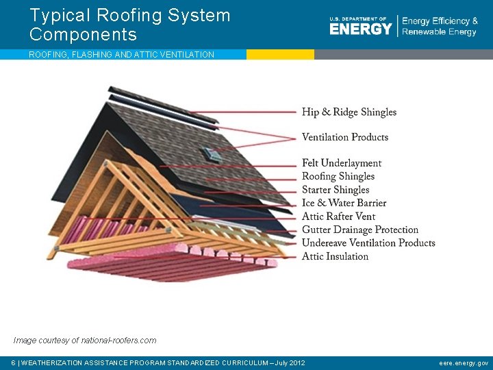 Typical Roofing System Components ROOFING, FLASHING AND ATTIC VENTILATION Image courtesy of national-roofers. com