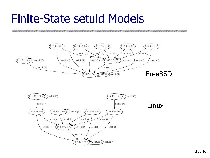 Finite-State setuid Models Free. BSD Linux slide 15 