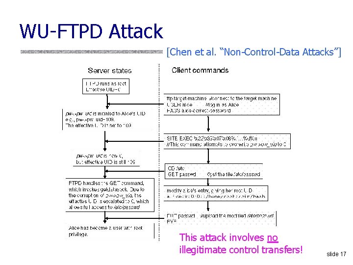 WU-FTPD Attack [Chen et al. “Non-Control-Data Attacks”] This attack involves no illegitimate control transfers!