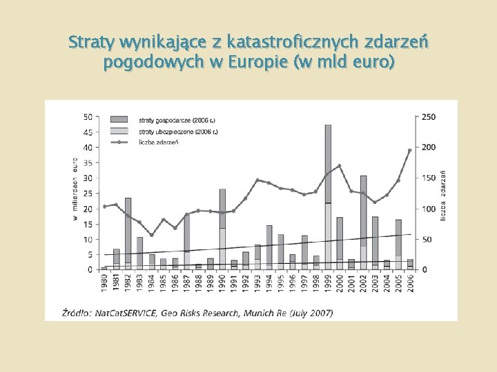 Straty wynikające z katastroficznych zdarzeń pogodowych w Europie (w mld euro) 