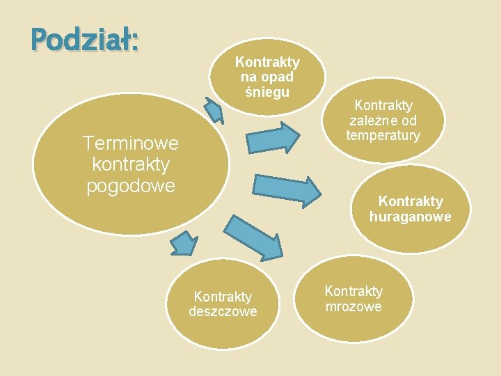 Podział: Kontrakty na opad śniegu Terminowe kontrakty pogodowe Kontrakty zależne od temperatury Kontrakty huraganowe