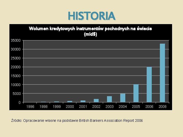 HISTORIA Wolumen kredytowych instrumentów pochodnych na świecie (mld$) 35000 30000 25000 20000 15000 10000