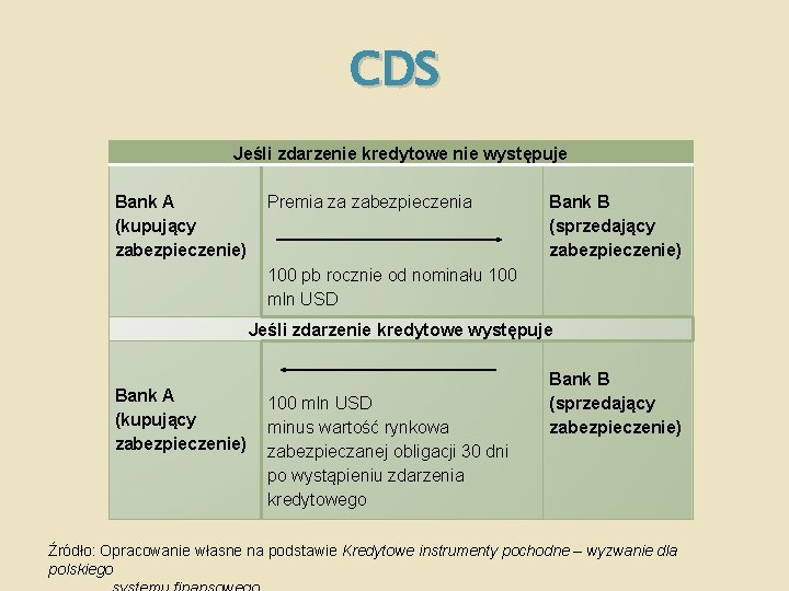 CDS Jeśli zdarzenie kredytowe nie występuje Bank A (kupujący zabezpieczenie) Premia za zabezpieczenia 100