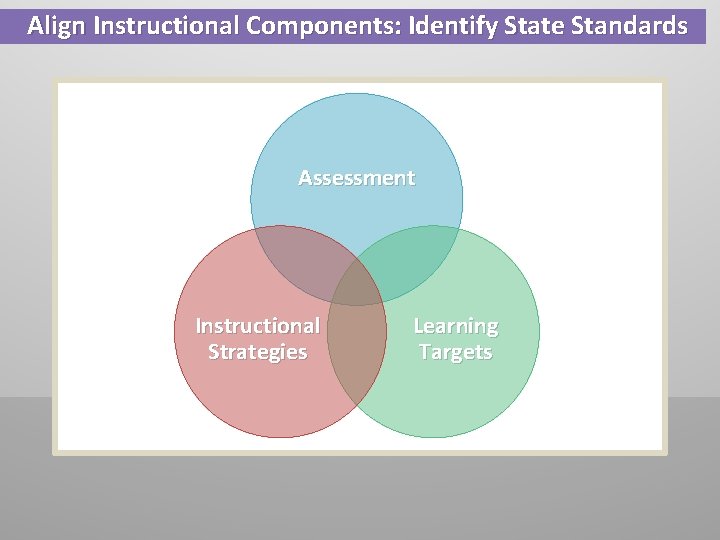 Align Instructional Components: Identify State Standards Assessment Instructional Strategies Learning Targets 