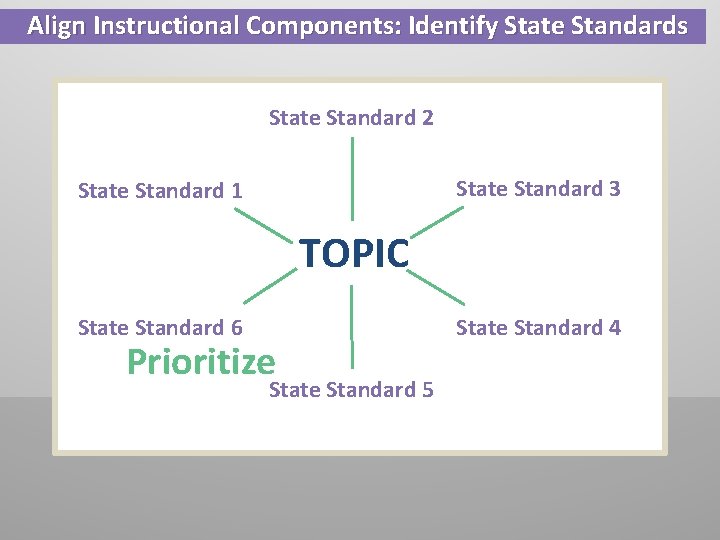 Align Instructional Components: Identify State Standards State Standard 2 State Standard 3 State Standard