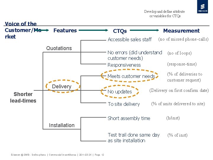 Develop and define attribute or variables for CTQs Voice of the Customer/Ma rket Features