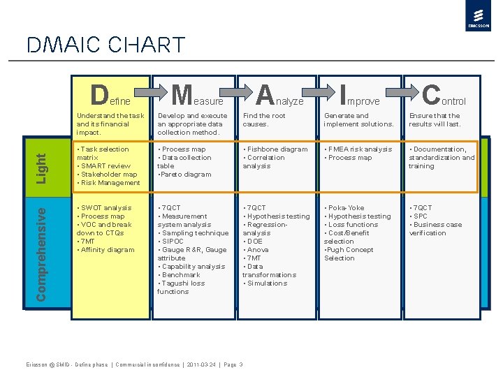 DMAIC Chart Comprehensive Light D efine M easure A nalyze I mprove C ontrol