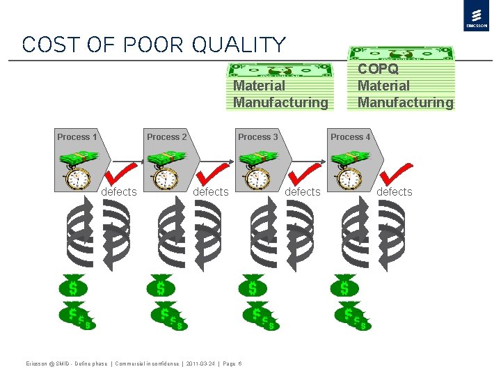 Cost Of Poor Quality Material Manufacturing Process 1 Process 2 defects Process 3 defects