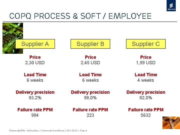 COPQ Process & Soft / Employee Supplier A Supplier B Supplier C Price 2,