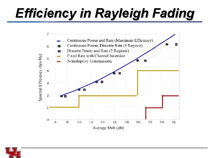 Efficiency in Rayleigh Fading Efficiency in Rayleigh Fading