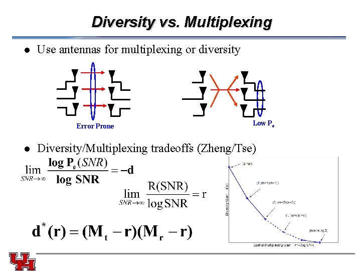 Diversity vs. Multiplexing l Use antennas for multiplexing or diversity Error Prone l Low Diversity vs. Multiplexing l Use antennas for multiplexing or diversity Error Prone l Low