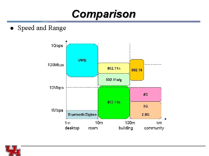 Comparison l Speed and Range Comparison l Speed and Range