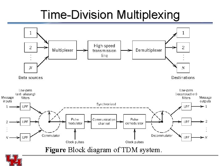 Time-Division Multiplexing Figure Block diagram of TDM system. Time-Division Multiplexing Figure Block diagram of TDM system.