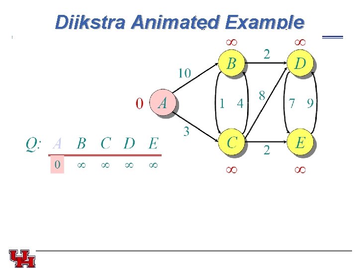 Dijkstra Animated Example Dijkstra Animated Example