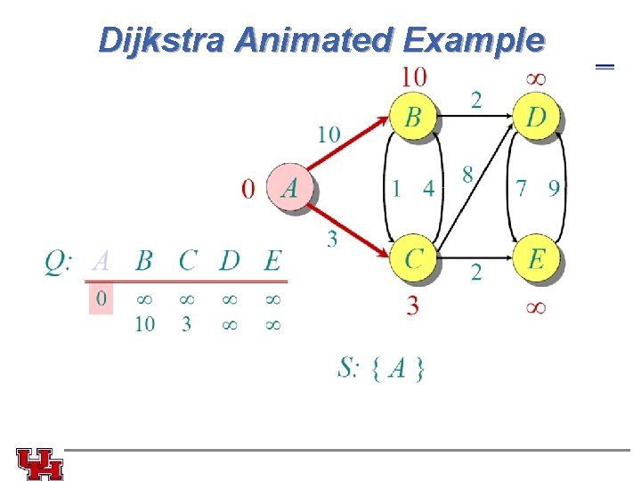 Dijkstra Animated Example Dijkstra Animated Example