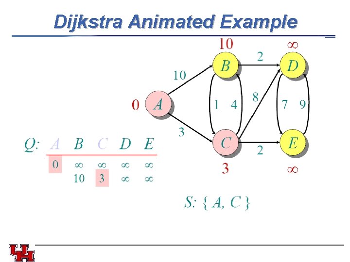 Dijkstra Animated Example Dijkstra Animated Example
