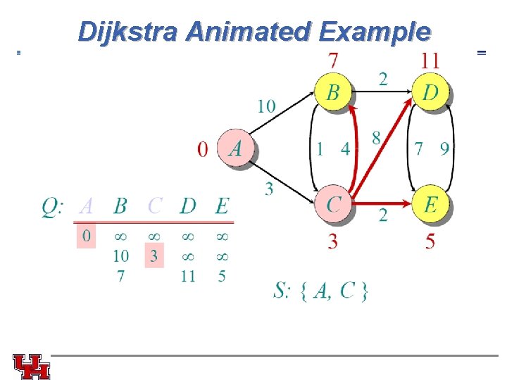 Dijkstra Animated Example Dijkstra Animated Example