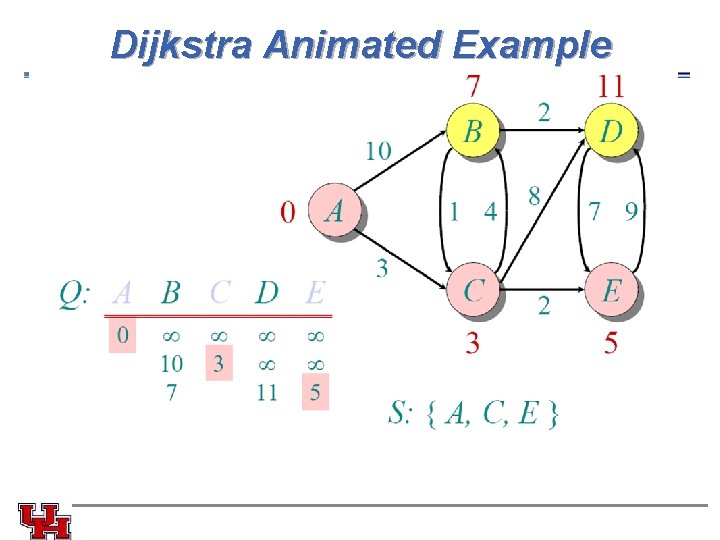 Dijkstra Animated Example Dijkstra Animated Example