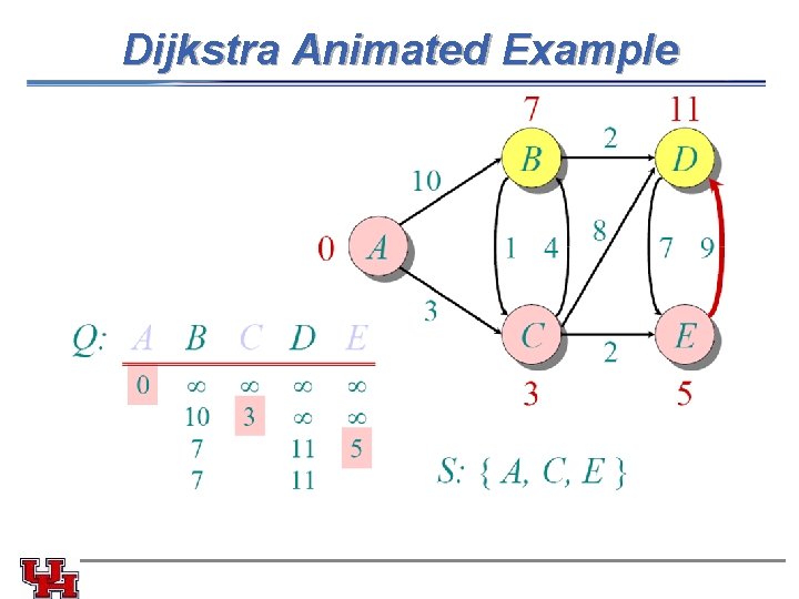 Dijkstra Animated Example Dijkstra Animated Example