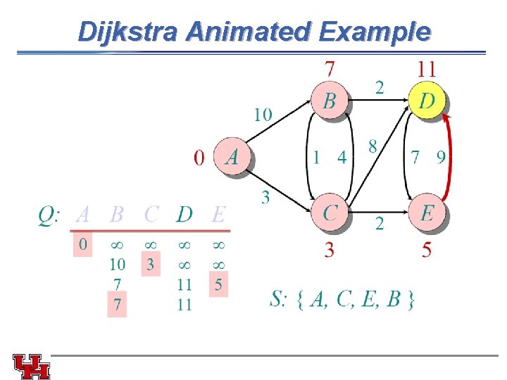 Dijkstra Animated Example Dijkstra Animated Example