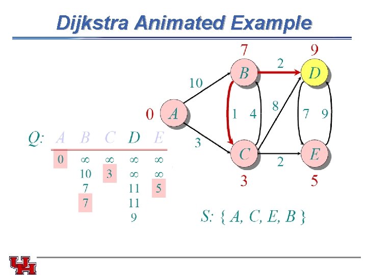 Dijkstra Animated Example Dijkstra Animated Example