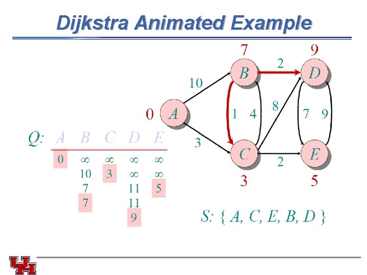 Dijkstra Animated Example Dijkstra Animated Example