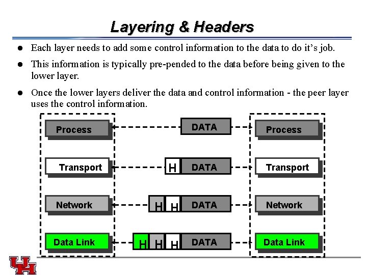 Layering & Headers l Each layer needs to add some control information to the Layering & Headers l Each layer needs to add some control information to the