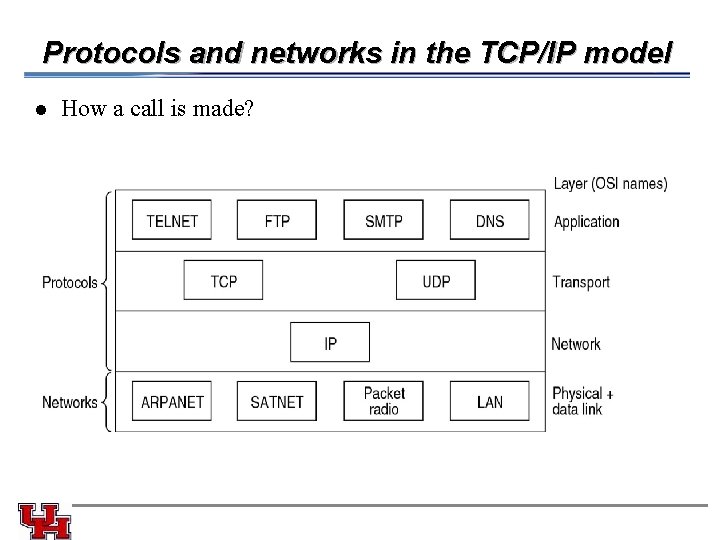 Protocols and networks in the TCP/IP model l How a call is made? Protocols and networks in the TCP/IP model l How a call is made?