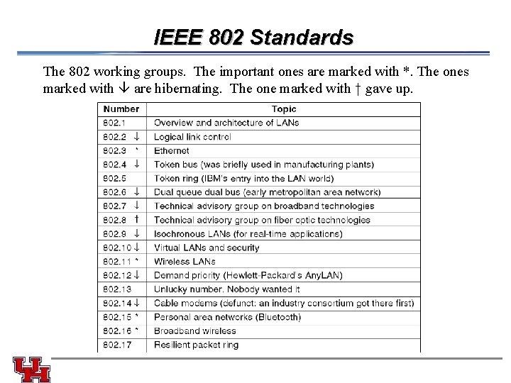 IEEE 802 Standards The 802 working groups. The important ones are marked with *. IEEE 802 Standards The 802 working groups. The important ones are marked with *.