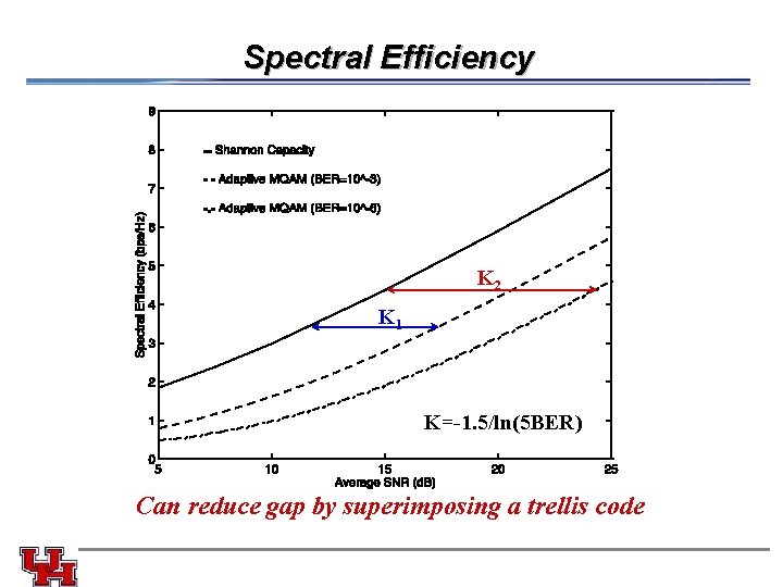 Spectral Efficiency K 2 K 1 K=-1. 5/ln(5 BER) Can reduce gap by superimposing Spectral Efficiency K 2 K 1 K=-1. 5/ln(5 BER) Can reduce gap by superimposing