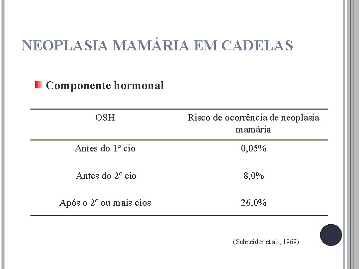 NEOPLASIA MAMÁRIA EM CADELAS Componente hormonal OSH Risco de ocorrência de neoplasia mamária Antes