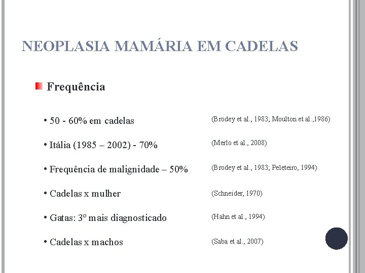 NEOPLASIA MAMÁRIA EM CADELAS Frequência • 50 - 60% em cadelas (Brodey et al.