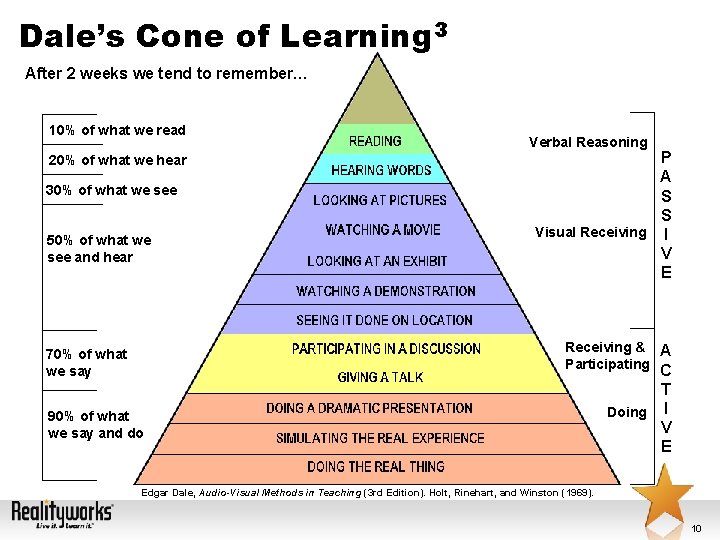 Dale’s Cone of Learning 3 After 2 weeks we tend to remember… 10% of