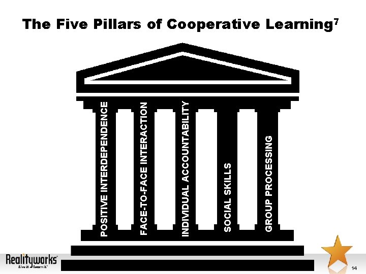 GROUP PROCESSING SOCIAL SKILLS INDIVIDUAL ACCOUNTABILITY FACE-TO-FACE INTERACTION POSITIVE INTERDEPENDENCE The Five Pillars of