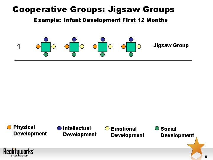Cooperative Groups: Jigsaw Groups Example: Infant Development First 12 Months Jigsaw Group 1 Physical