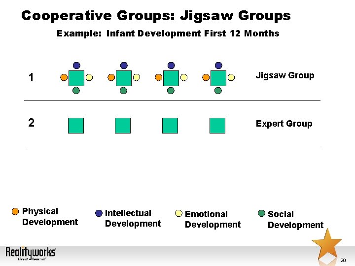 Cooperative Groups: Jigsaw Groups Example: Infant Development First 12 Months 1 Jigsaw Group 2