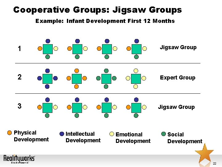 Cooperative Groups: Jigsaw Groups Example: Infant Development First 12 Months 1 Jigsaw Group 2