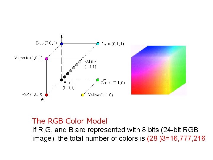 The RGB Color Model If R, G, and B are represented with 8 bits