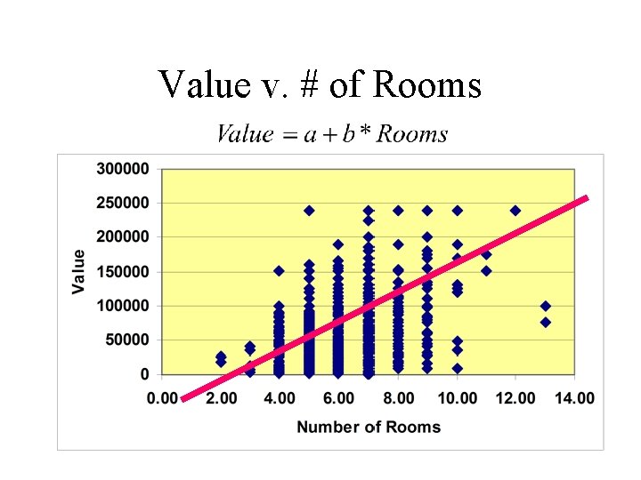 Value v. # of Rooms 
