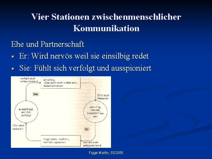 Vier Stationen zwischenmenschlicher Kommunikation Ehe und Partnerschaft § Er: Wird nervös weil sie einsilbig