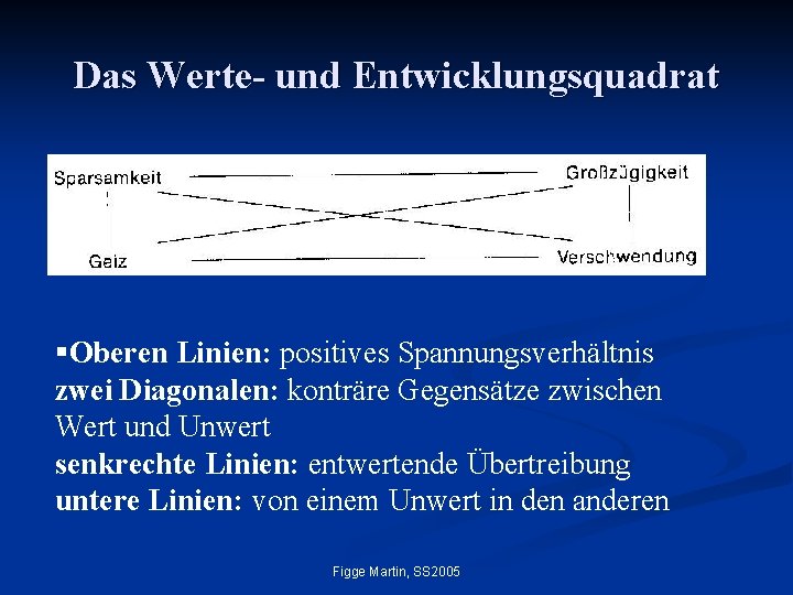 Das Werte- und Entwicklungsquadrat §Oberen Linien: positives Spannungsverhältnis zwei Diagonalen: konträre Gegensätze zwischen Wert