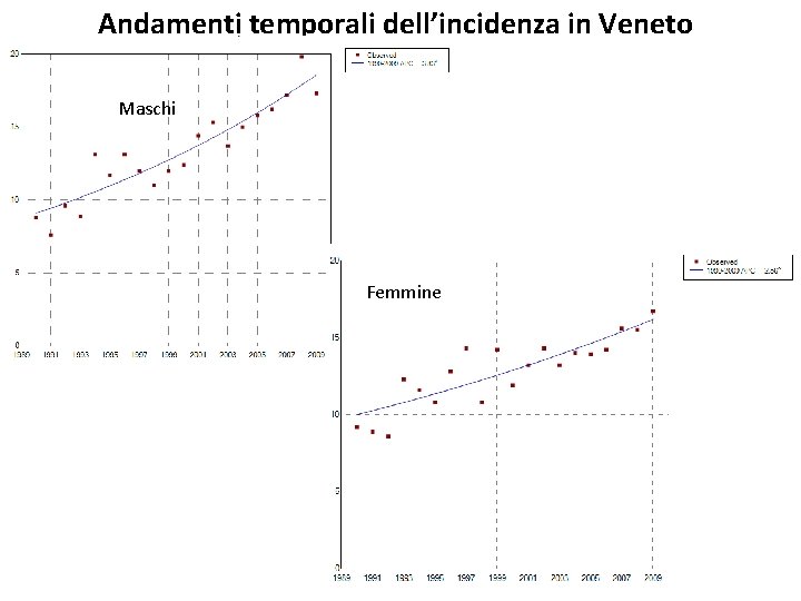 Andamenti temporali dell’incidenza in Veneto Maschi Femmine Andamenti temporali dell’incidenza in Veneto Maschi Femmine