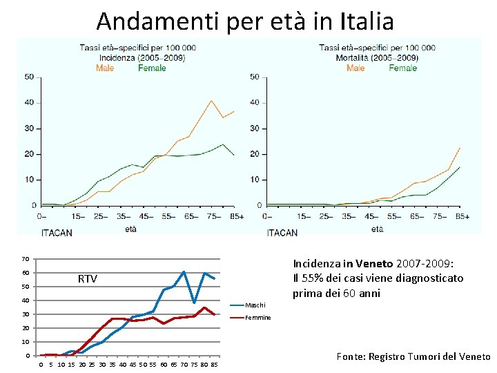 Andamenti per età in Italia 70 60 50 Incidenza in Veneto 2007 -2009: Il Andamenti per età in Italia 70 60 50 Incidenza in Veneto 2007 -2009: Il