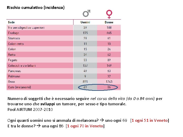 Rischio cumulativo (incidenza) Numero di soggetti che è necessario seguire nel corso della vita Rischio cumulativo (incidenza) Numero di soggetti che è necessario seguire nel corso della vita