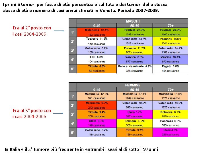 I primi 5 tumori per fasce di età: percentuale sul totale dei tumori della I primi 5 tumori per fasce di età: percentuale sul totale dei tumori della