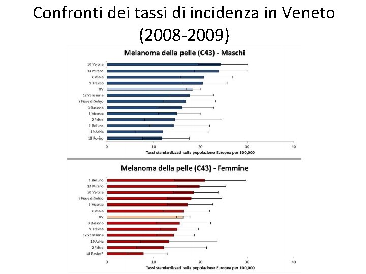 Confronti dei tassi di incidenza in Veneto (2008 -2009) Confronti dei tassi di incidenza in Veneto (2008 -2009)